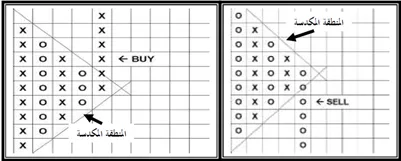 مؤشر بوينت اند فيجر