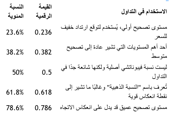 جدول نسب فيبوناتشي