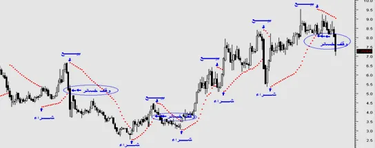استخدام مؤشر بارابوليك سار