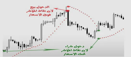 رسم توضيحي عن مؤشر بارابوليك سار