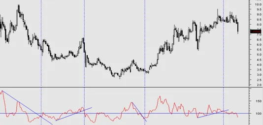 شرح مؤشر المومنتوم