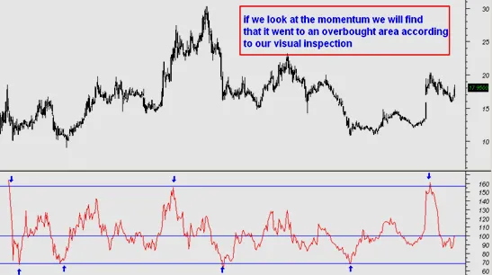 إشارات مؤشر المومنتوم
