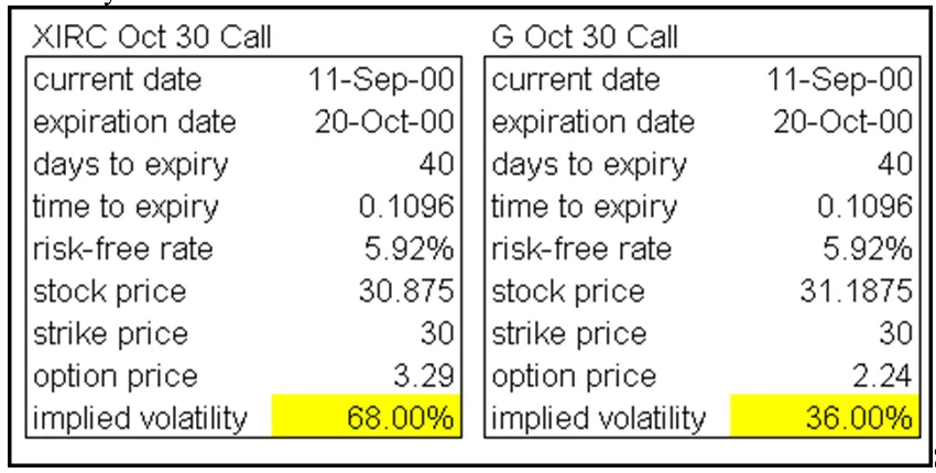 Implied Volatility percentages