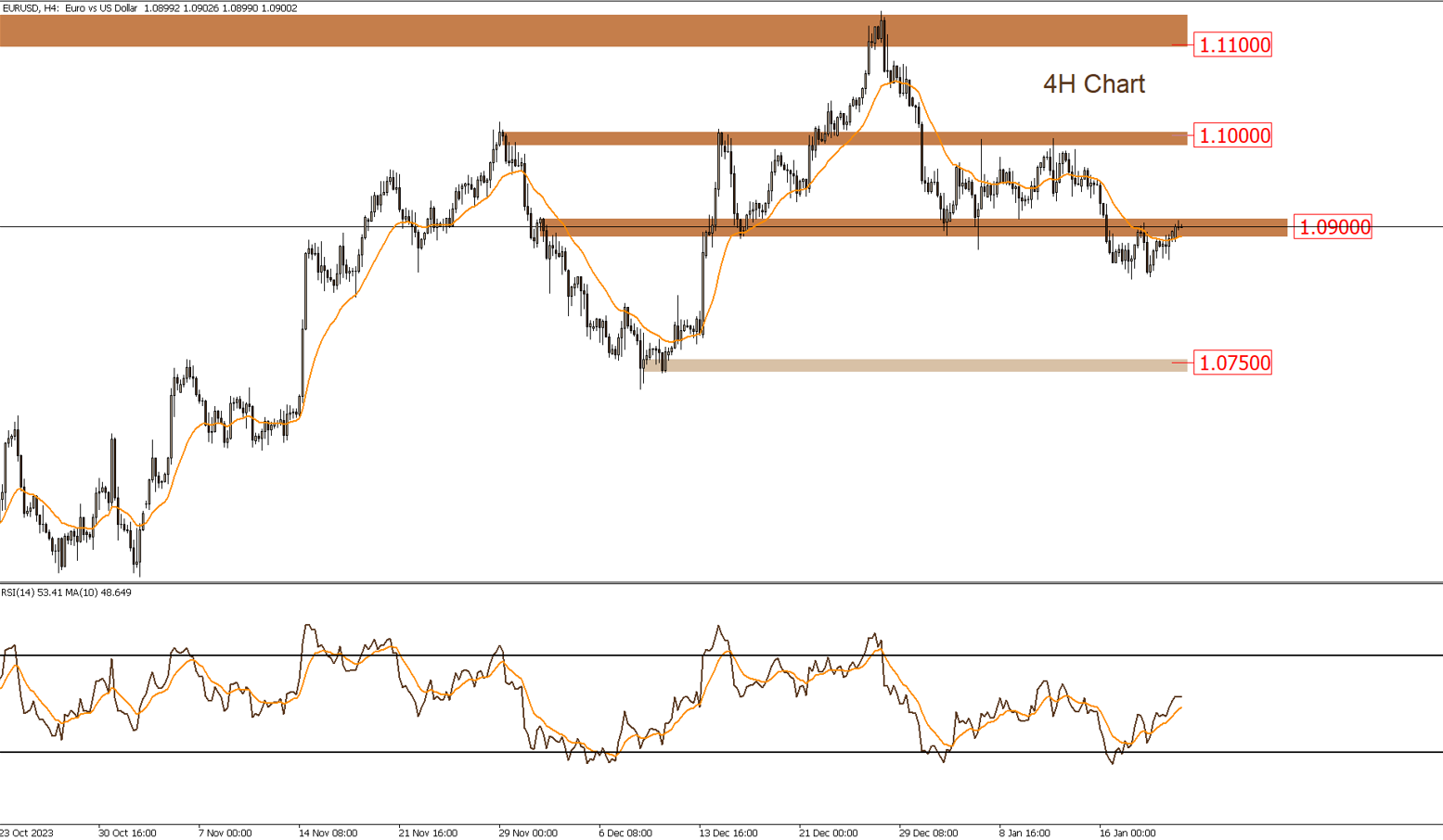 EURUSD 22-1-2024