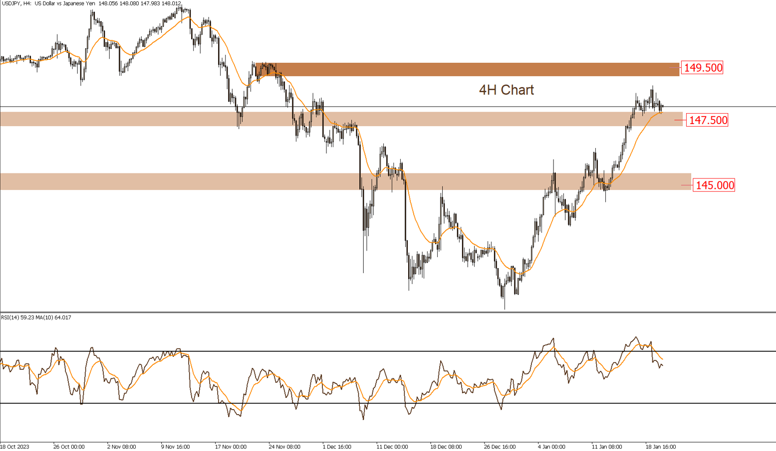 الدولار / الين 22-1-2024