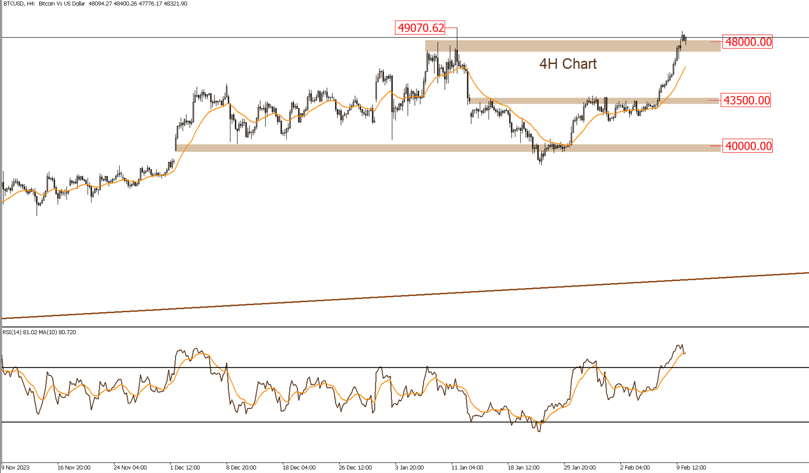 التحليل الفنى اليومى للأسواق 12-2-2024