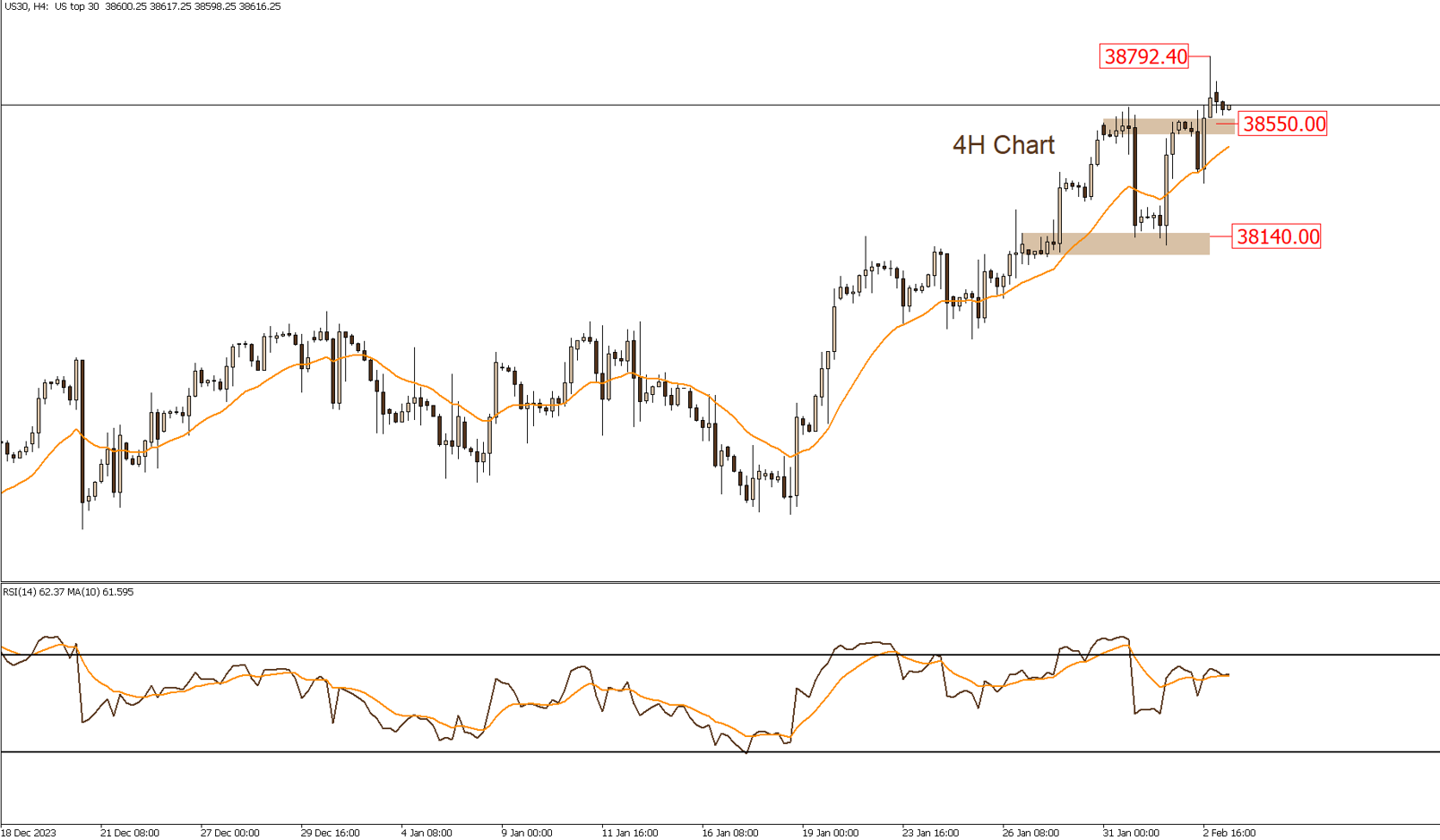 الداو جونز 5-2-2024