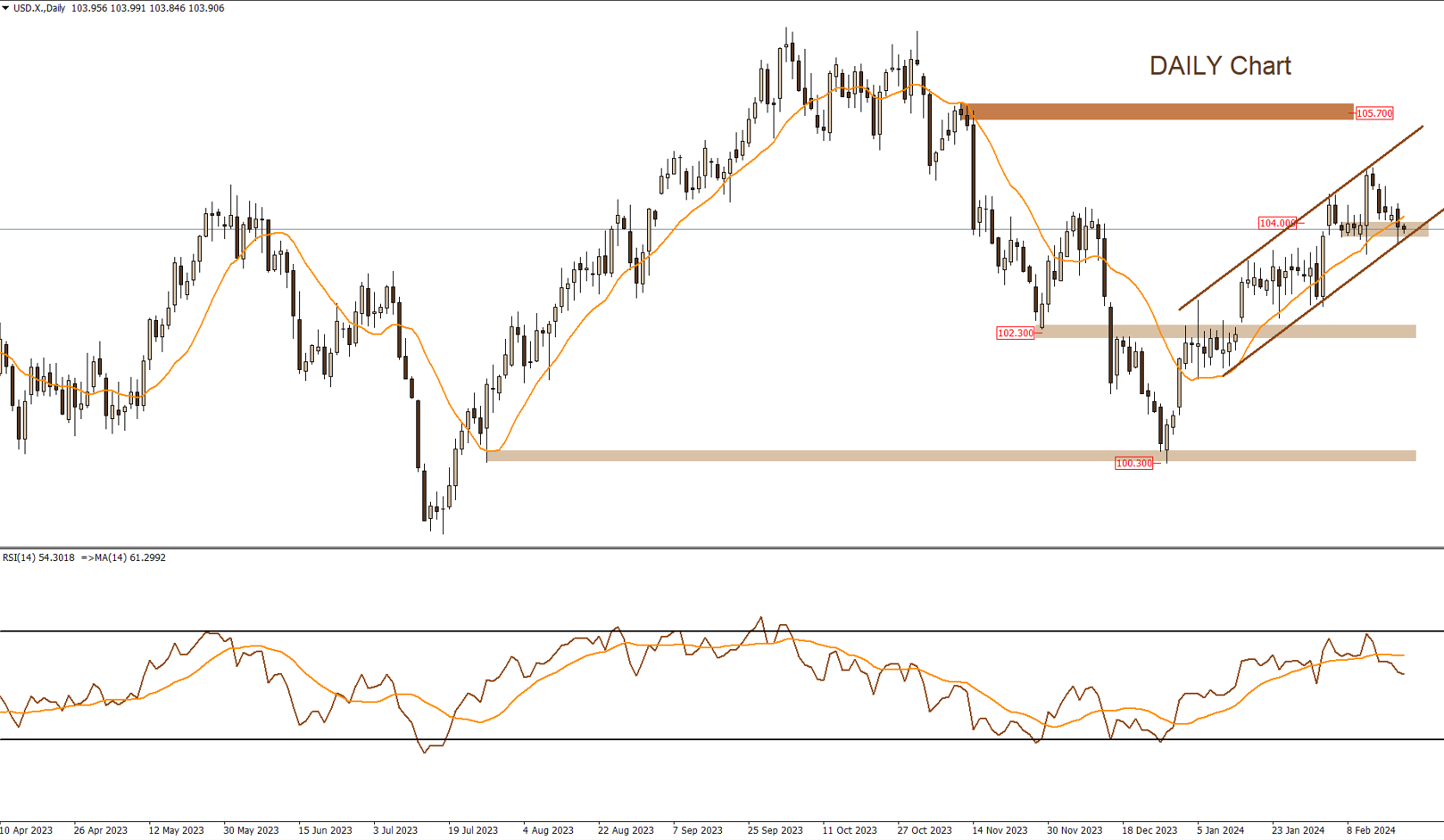 Daily Technical Report 21-2-2024