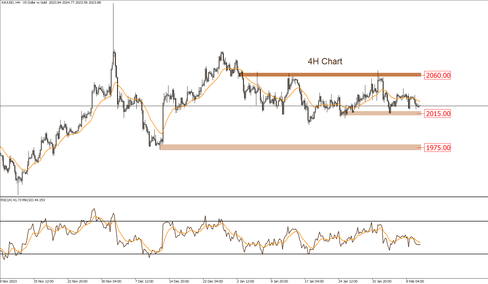 التحليل الفنى اليومى للأسواق 12-2-2024