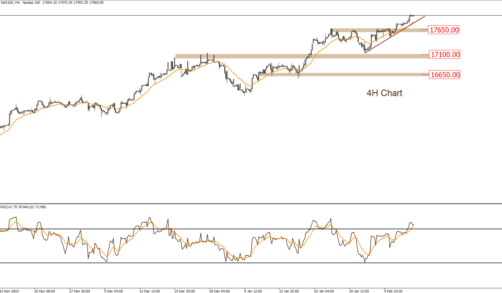 التحليل الفنى اليومى للأسواق 12-2-2024