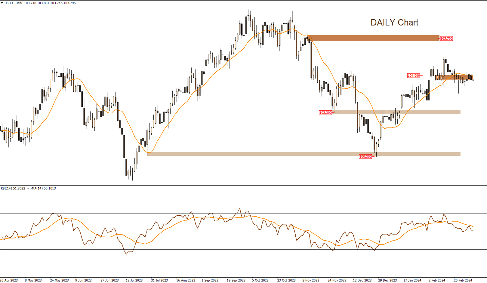 التحليل الفنى اليومى للأسواق