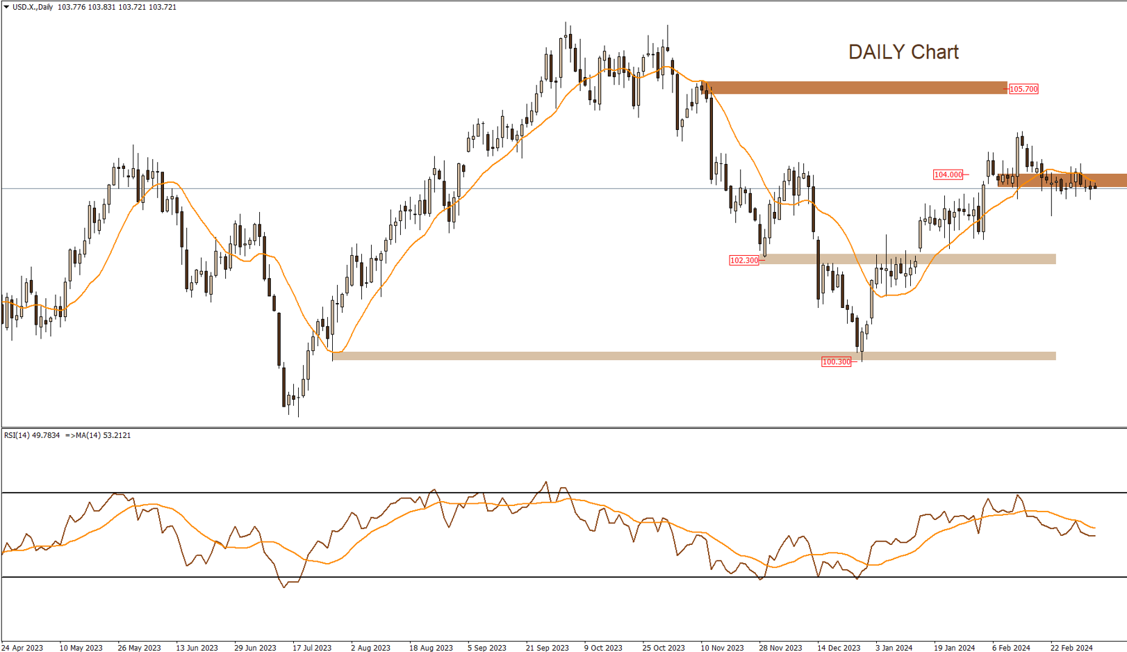 التحليل الفنى اليومى للأسواق