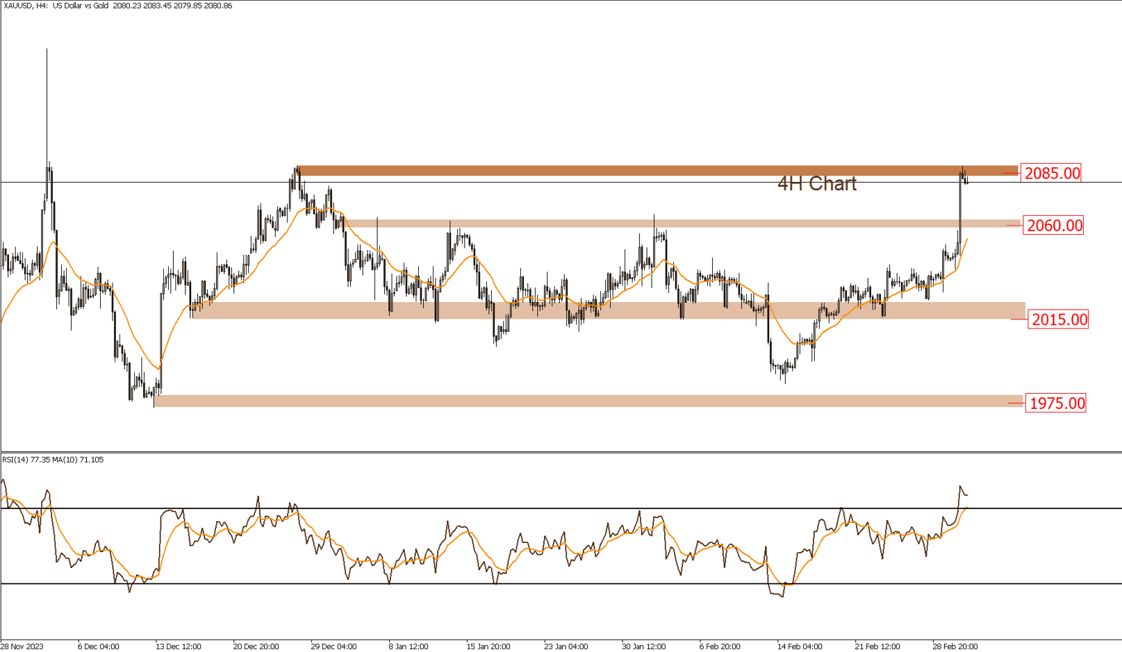 التحليل الفنى اليومى للأسواق