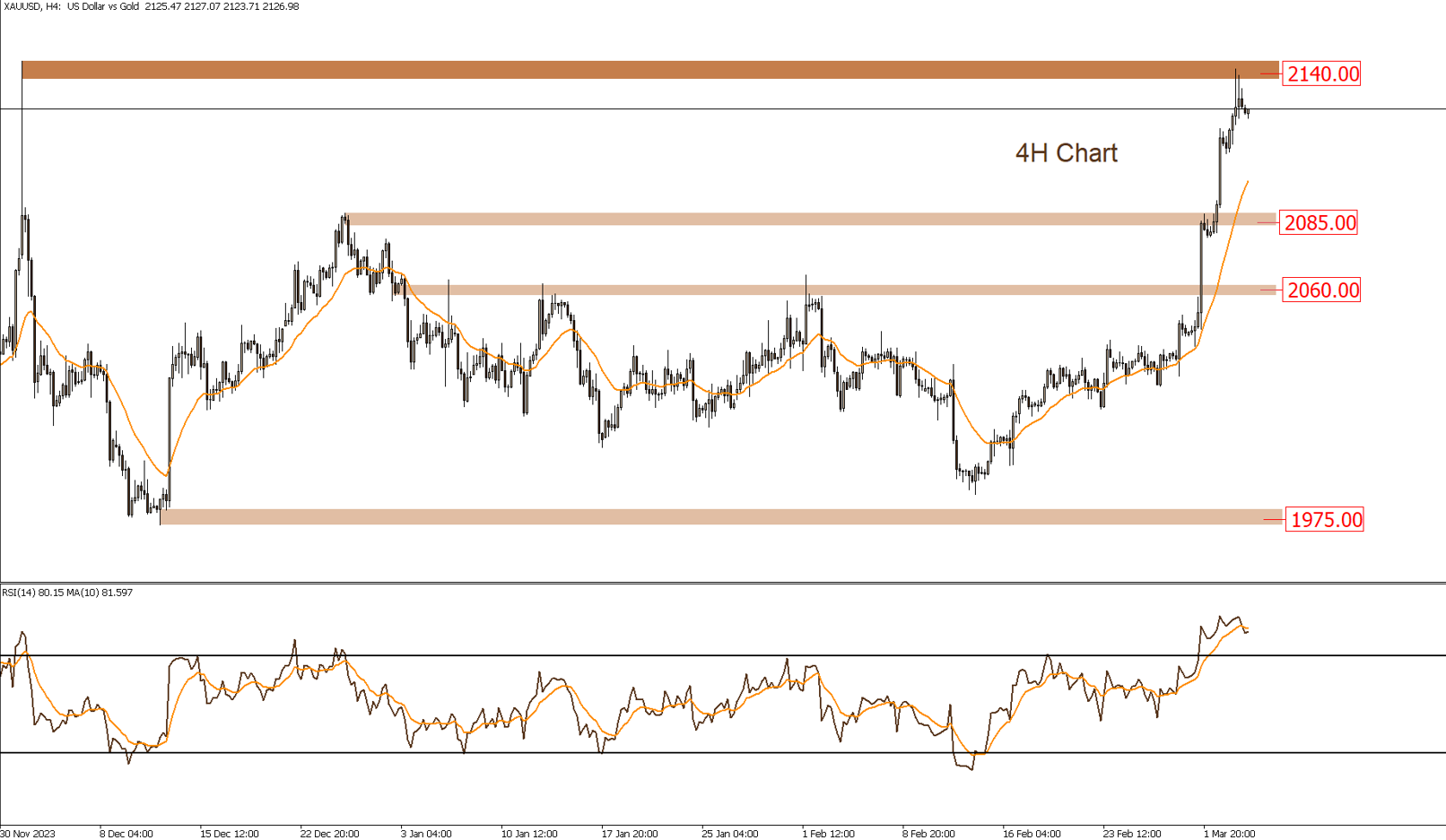 التحليل الفنى اليومى للأسواق
