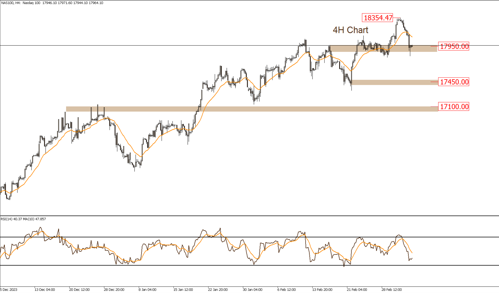 التحليل الفنى اليومى للأسواق
