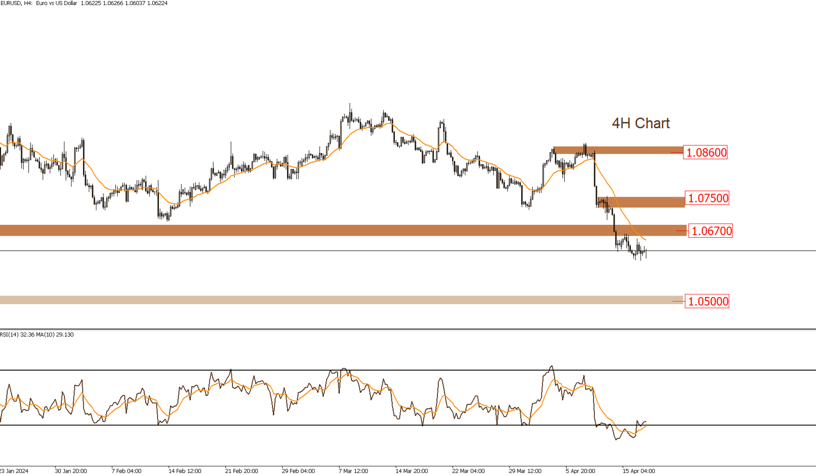 EURUSD