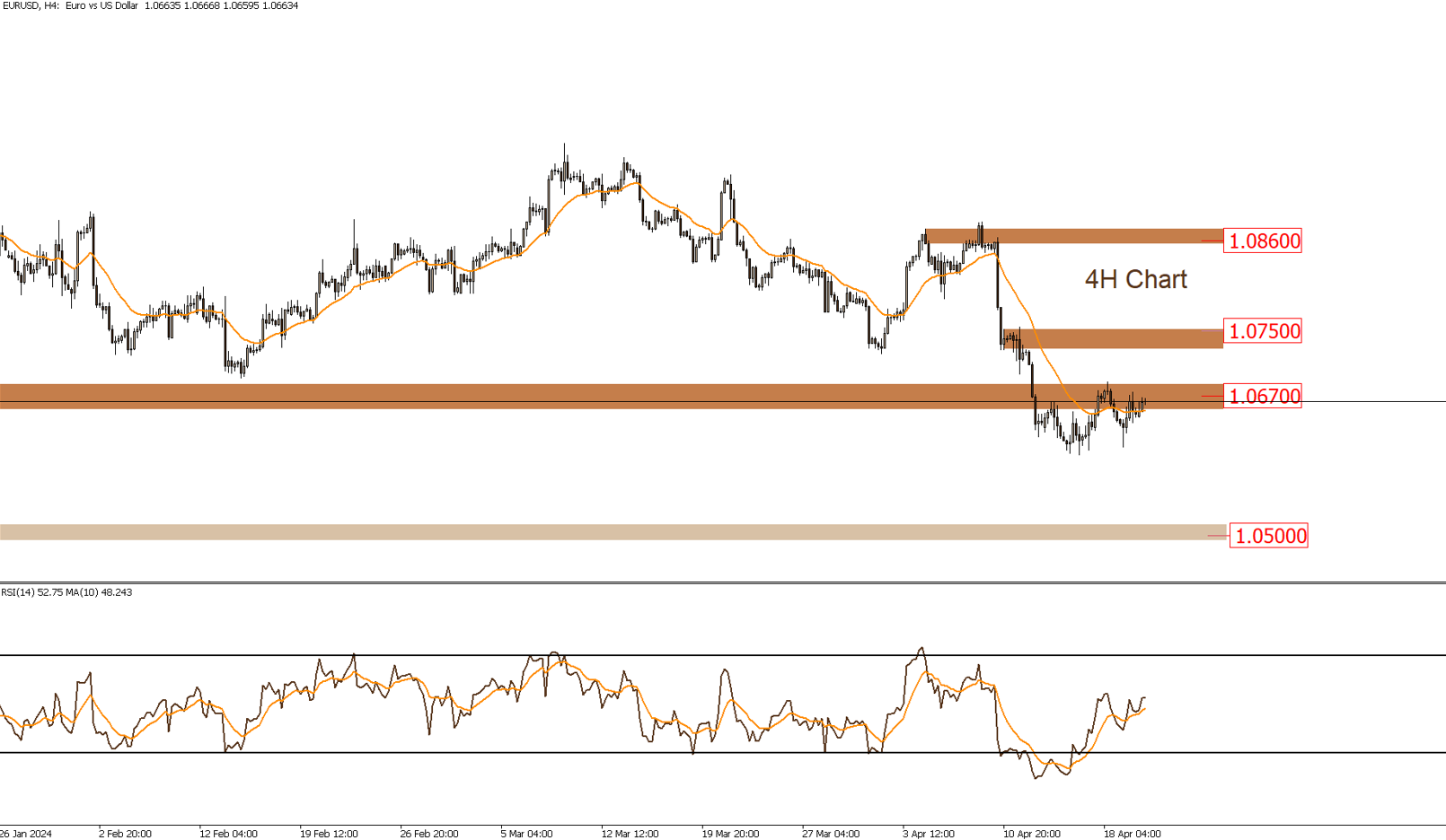 EURUSD