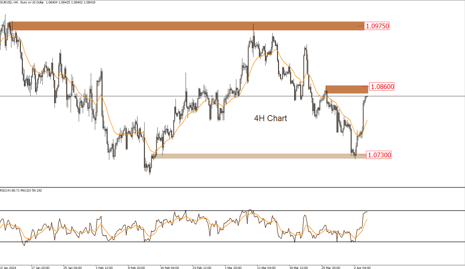 EURUSD