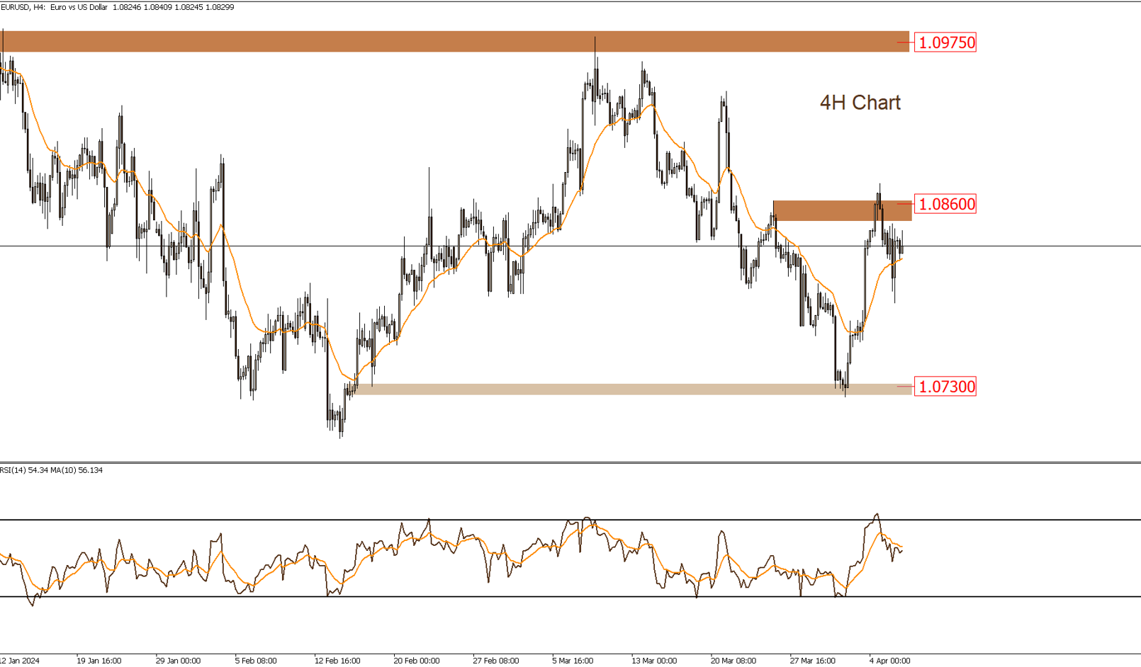 EURUSD