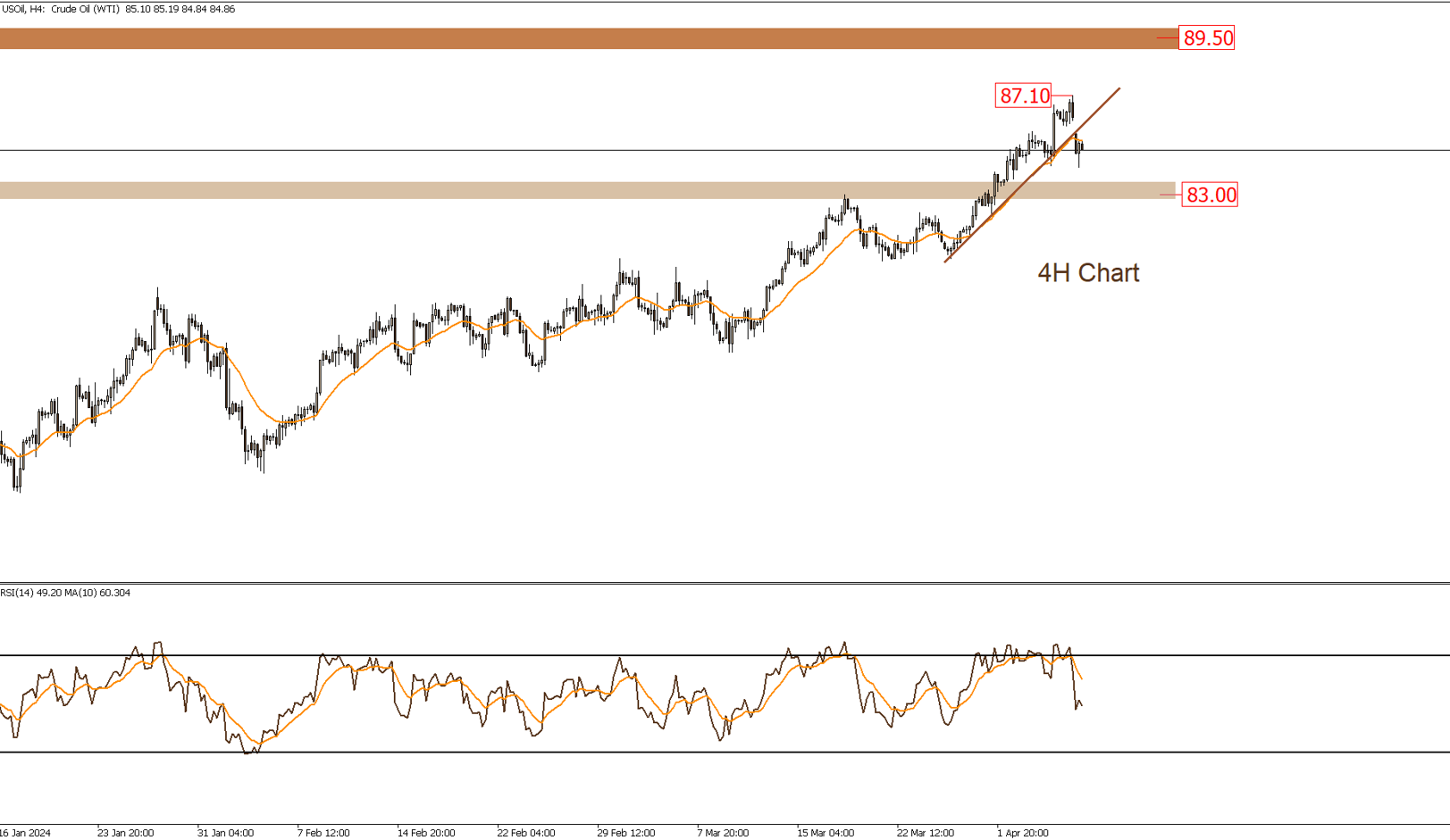 USOIL