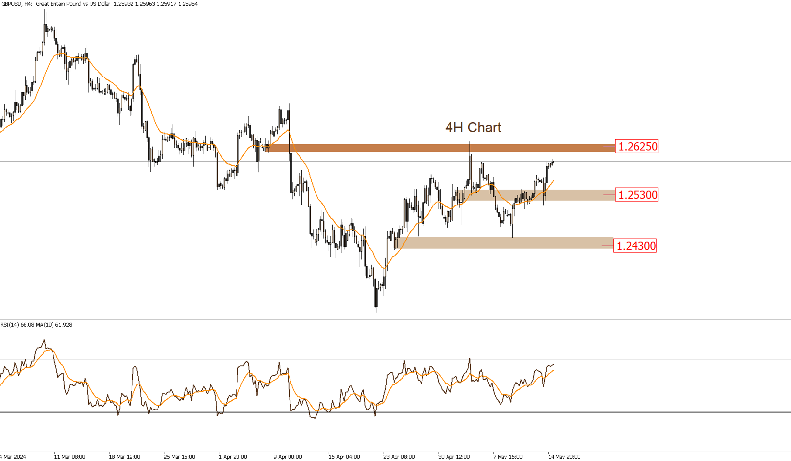 GBPUSD