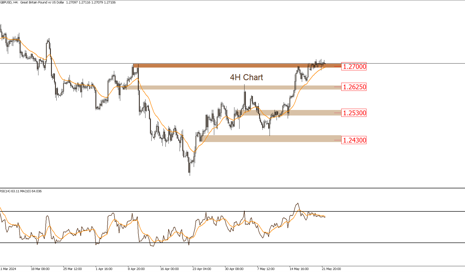 GBPUSD