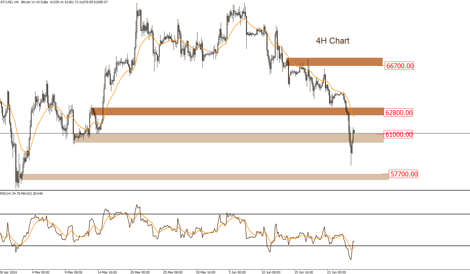 BTCUSD