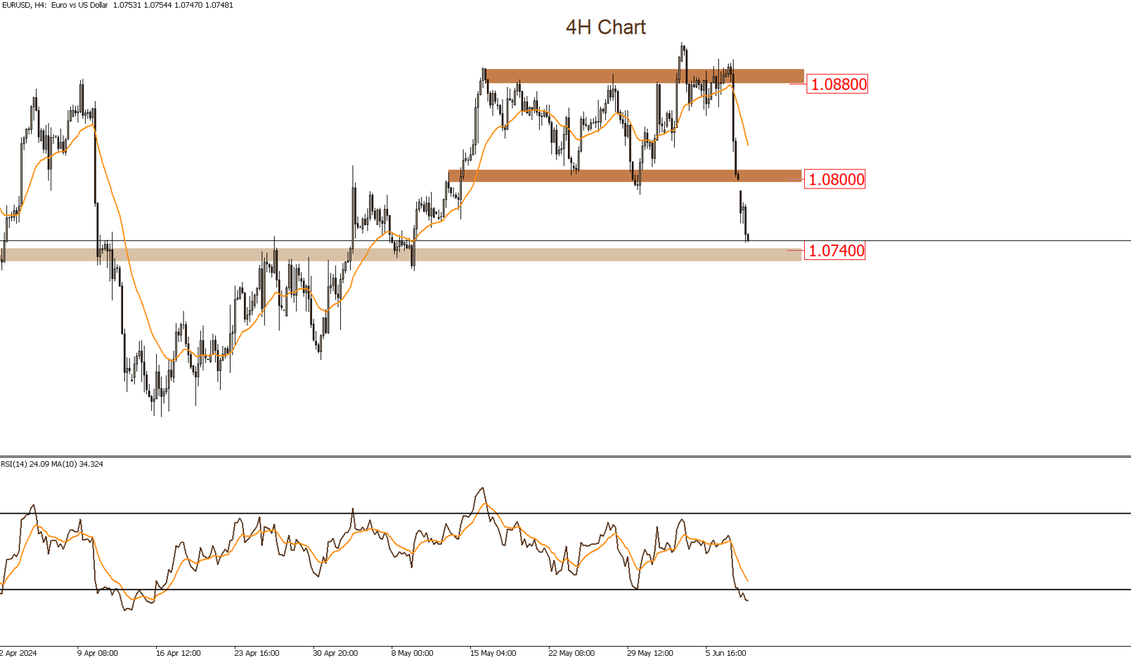 EURUSD