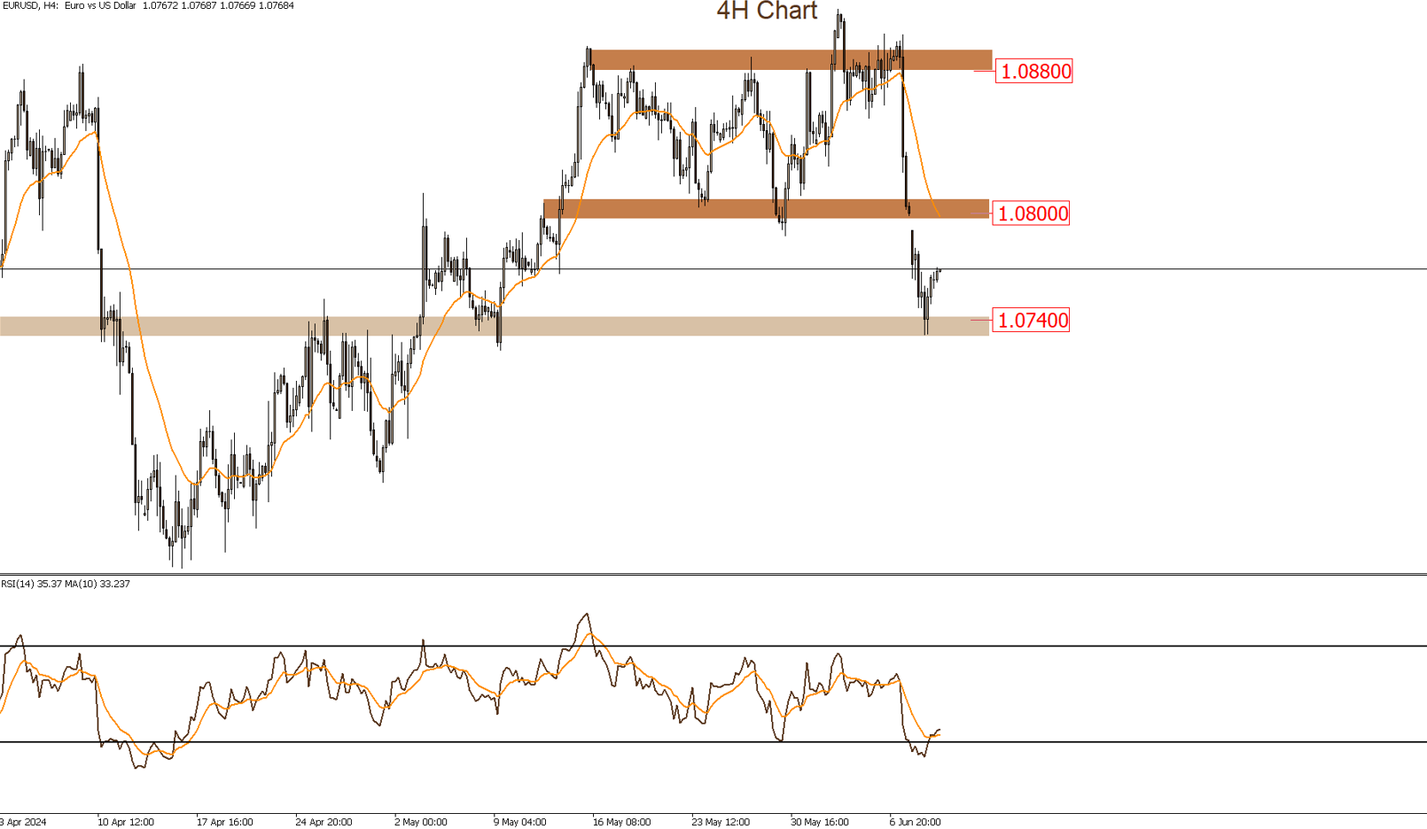 EURUSD