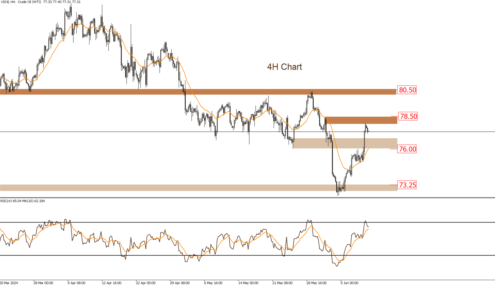 USOIL