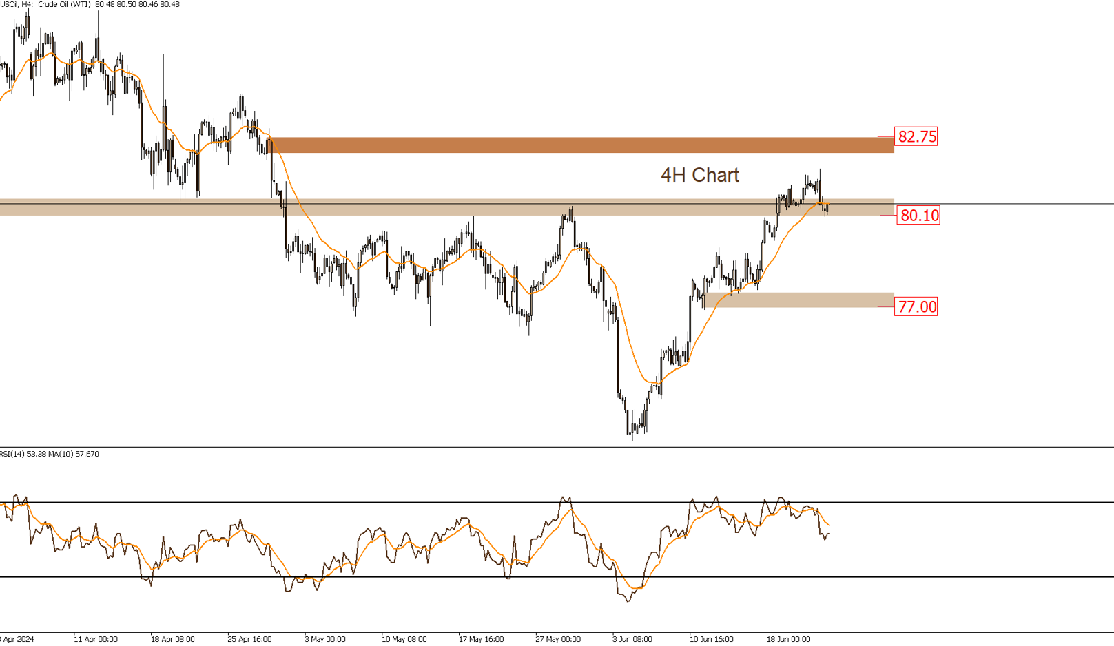 USOIL