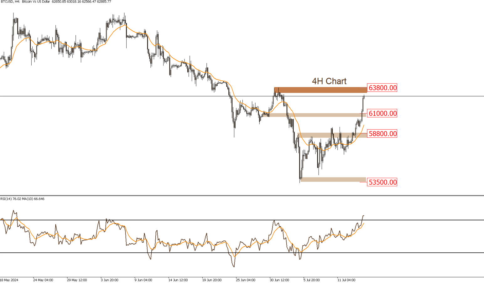 BTCUSD