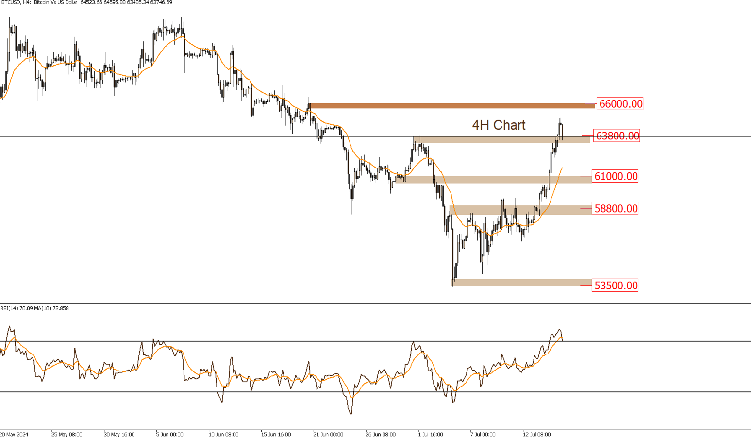 BTCUSD