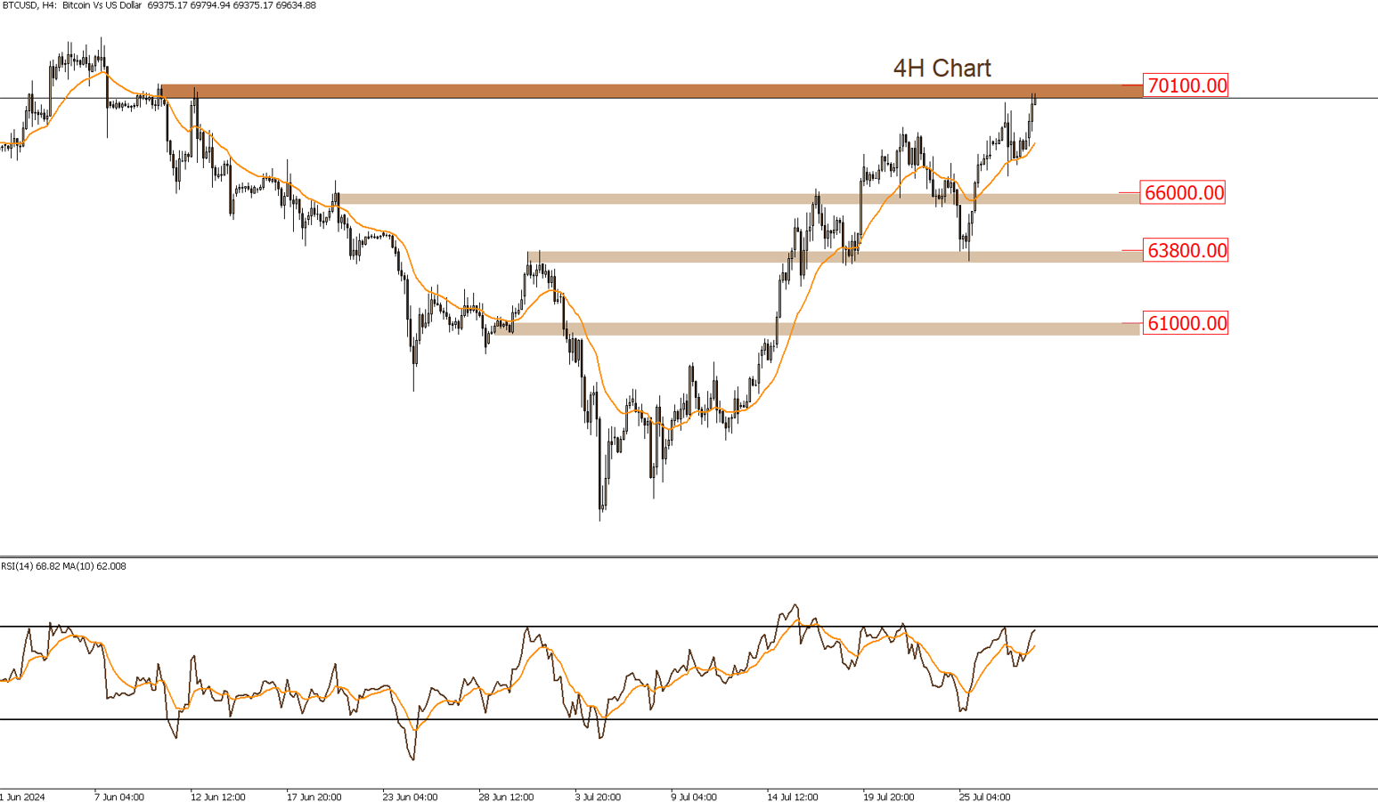BTCUSD