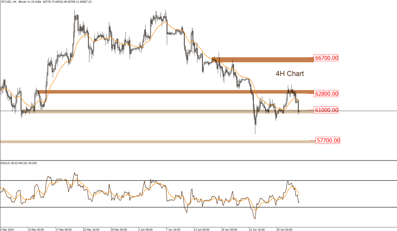 BTCUSD
