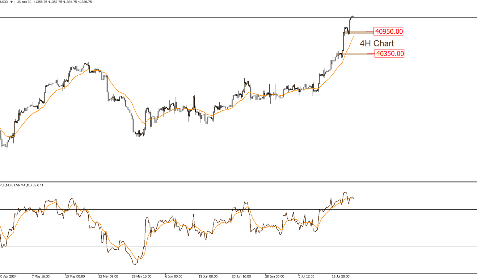 DOW JONES