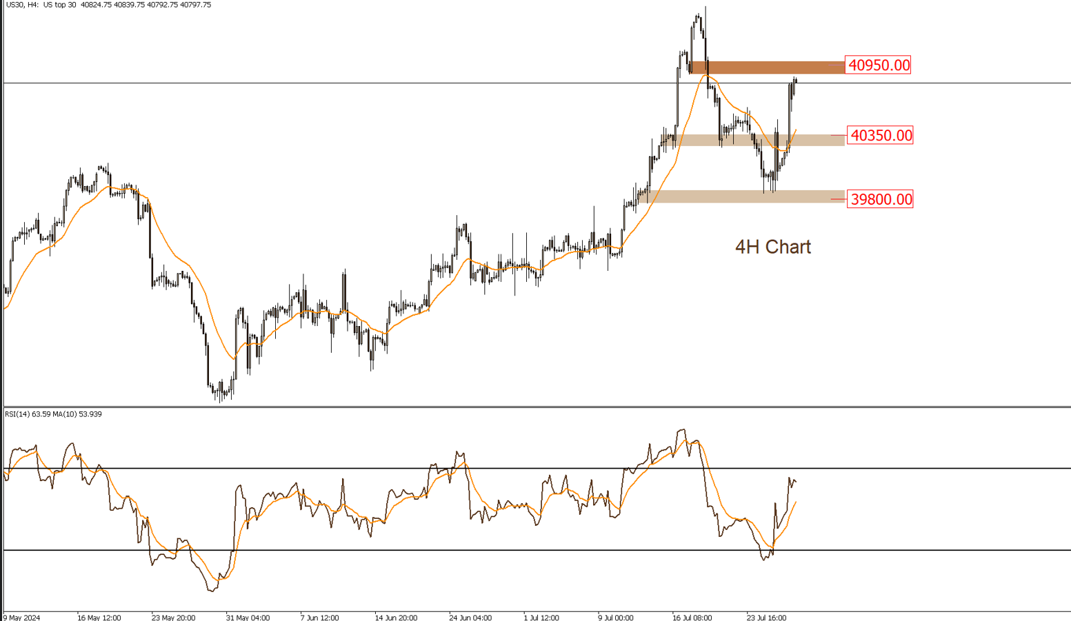 DOW JONES