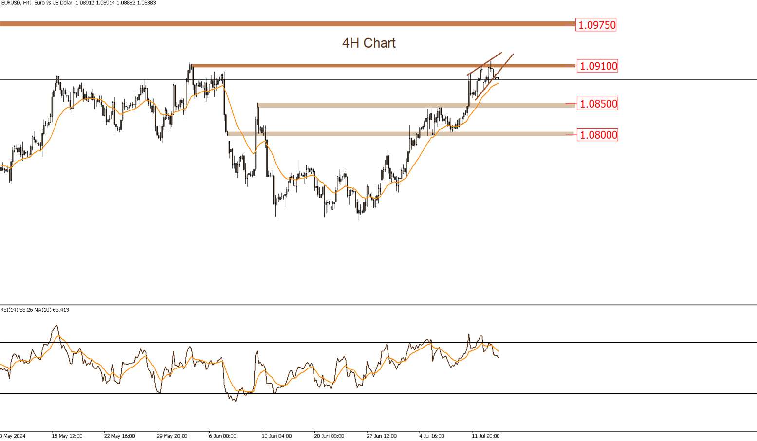 EURUSD