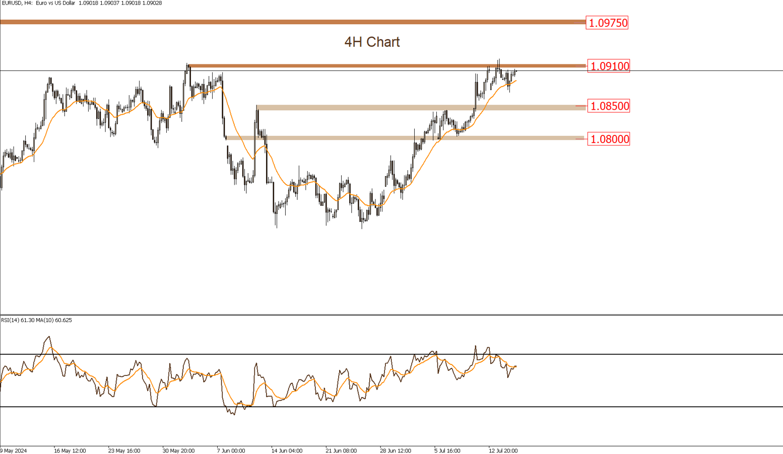 EURUSD