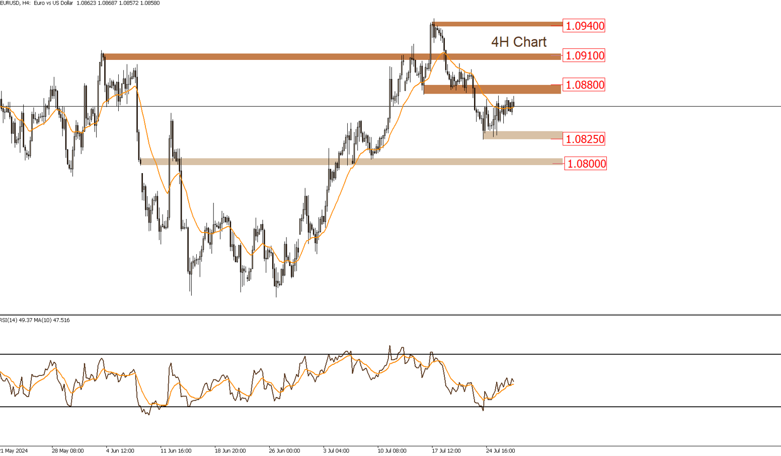 EURUSD