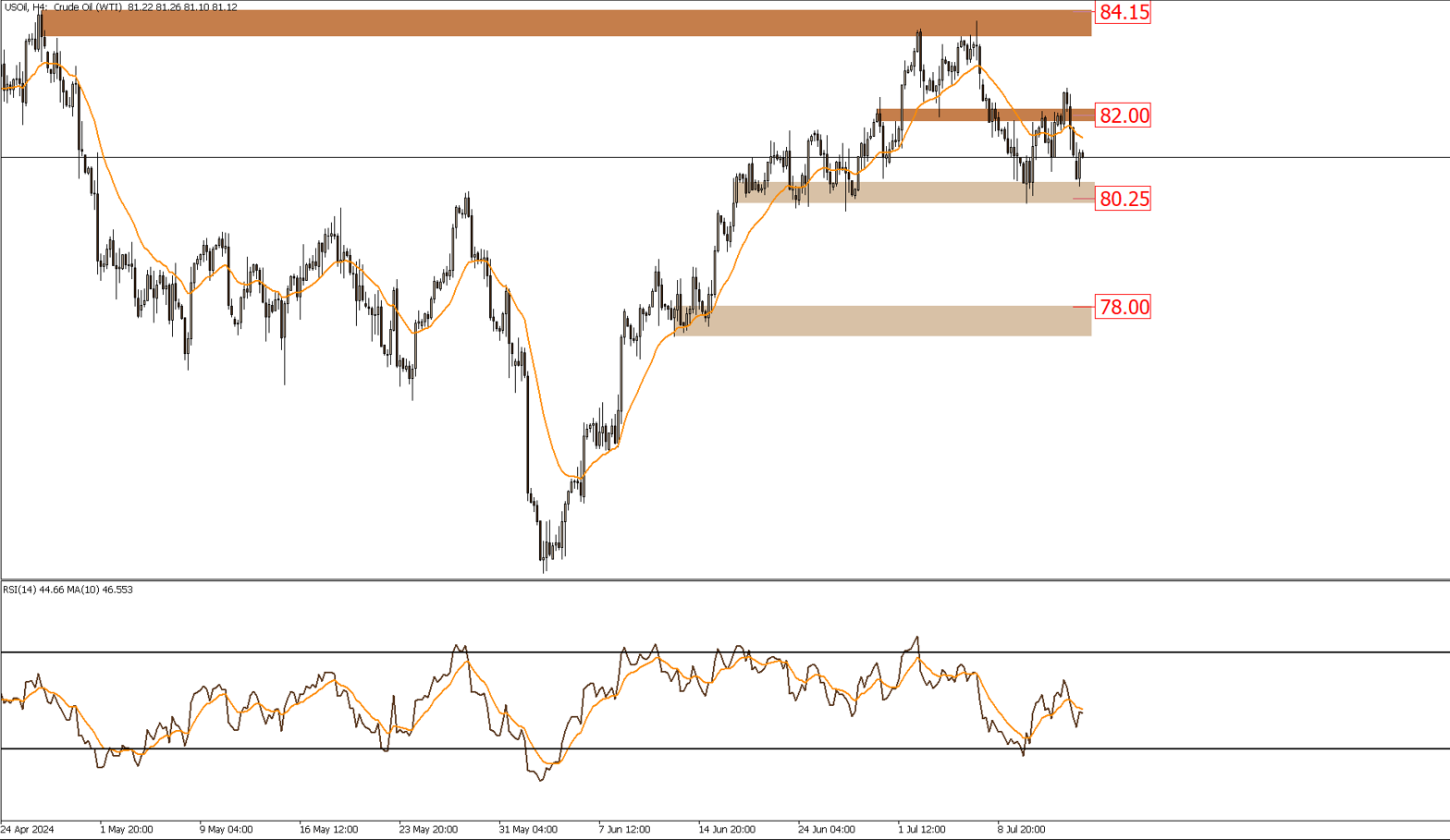 USOIL