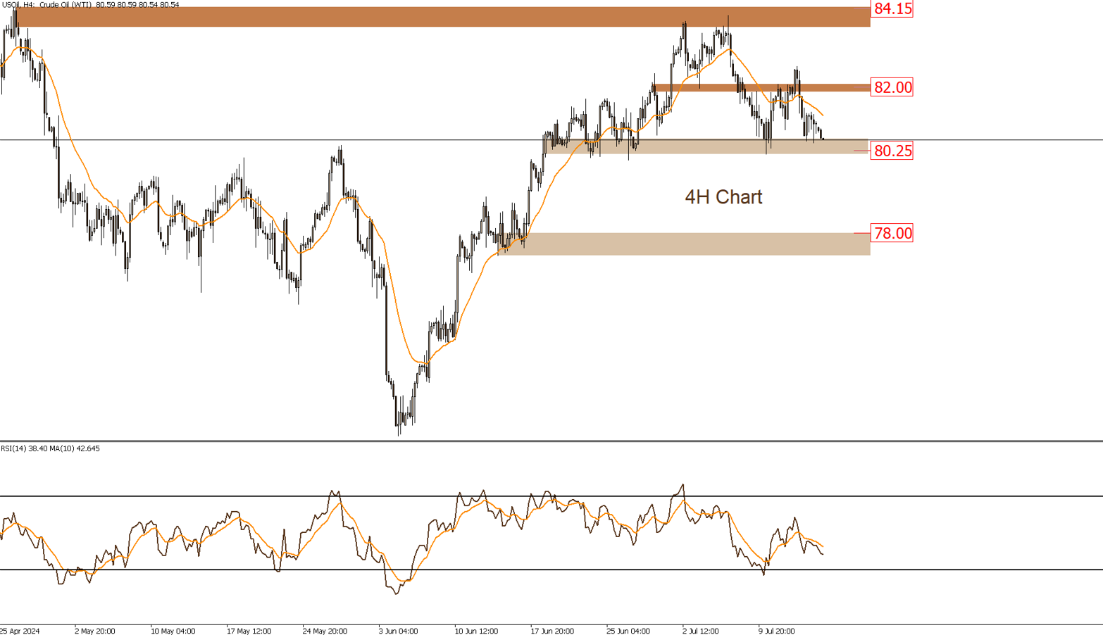 USOIL