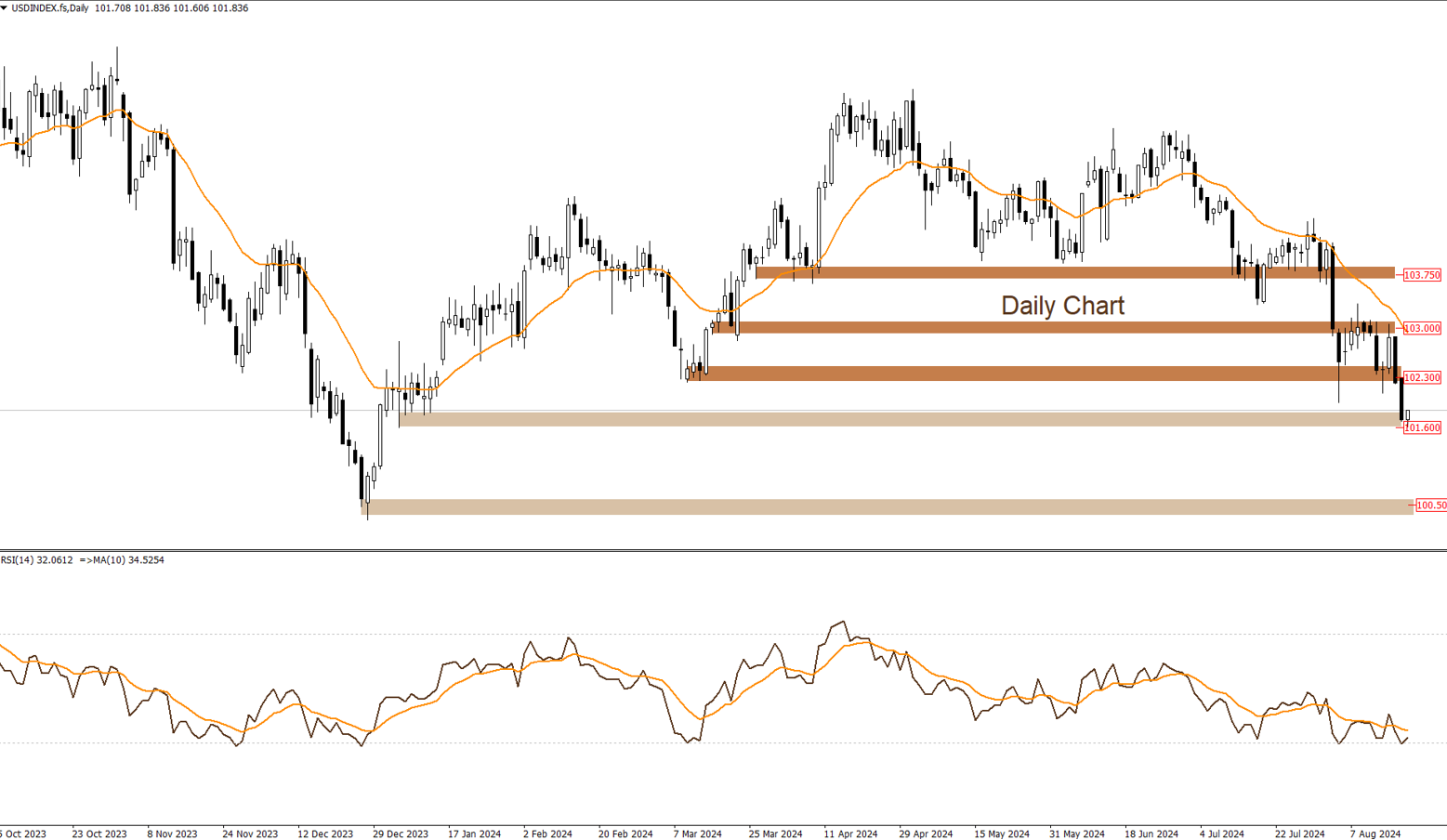 DXY