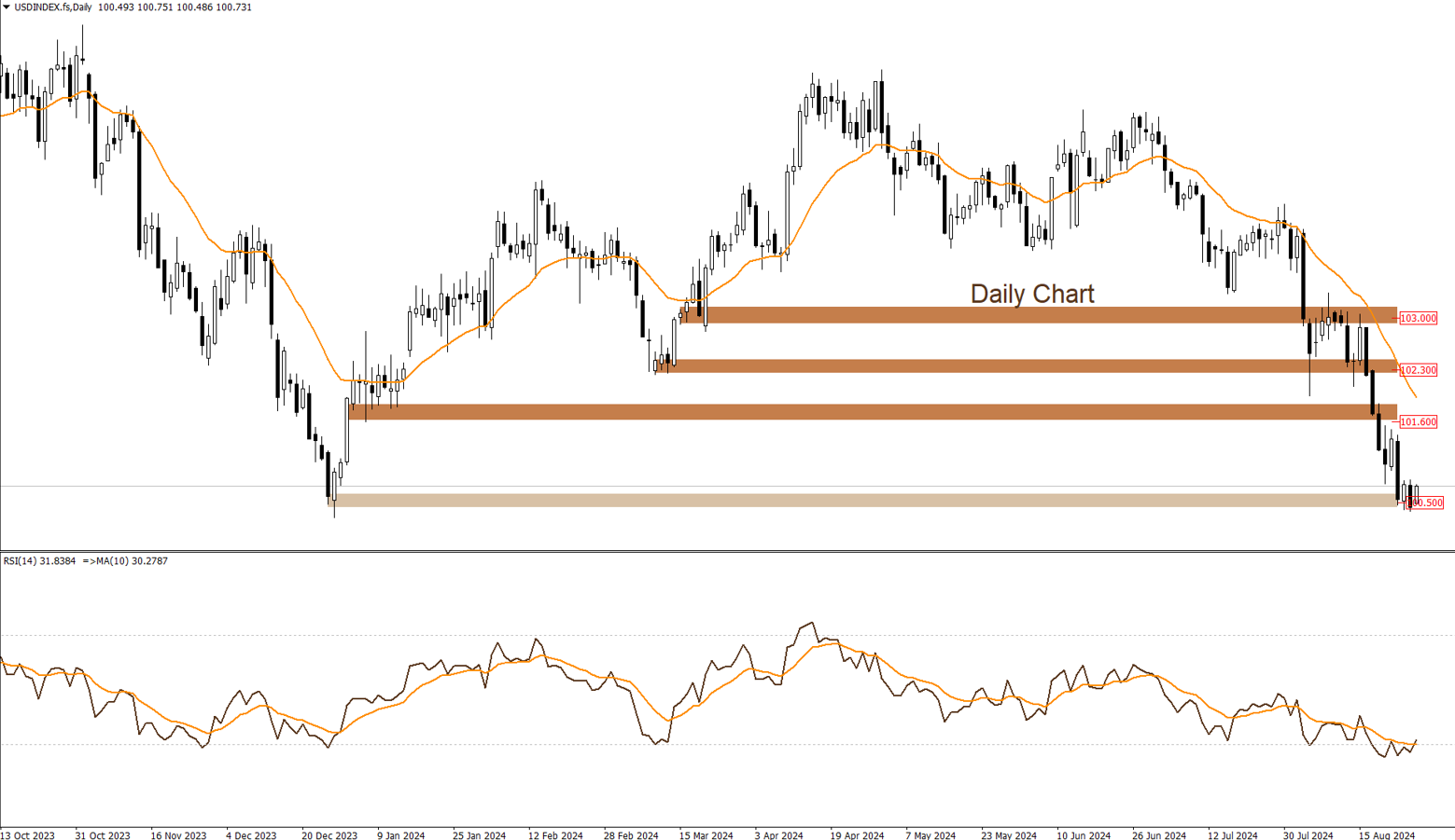 DXY
