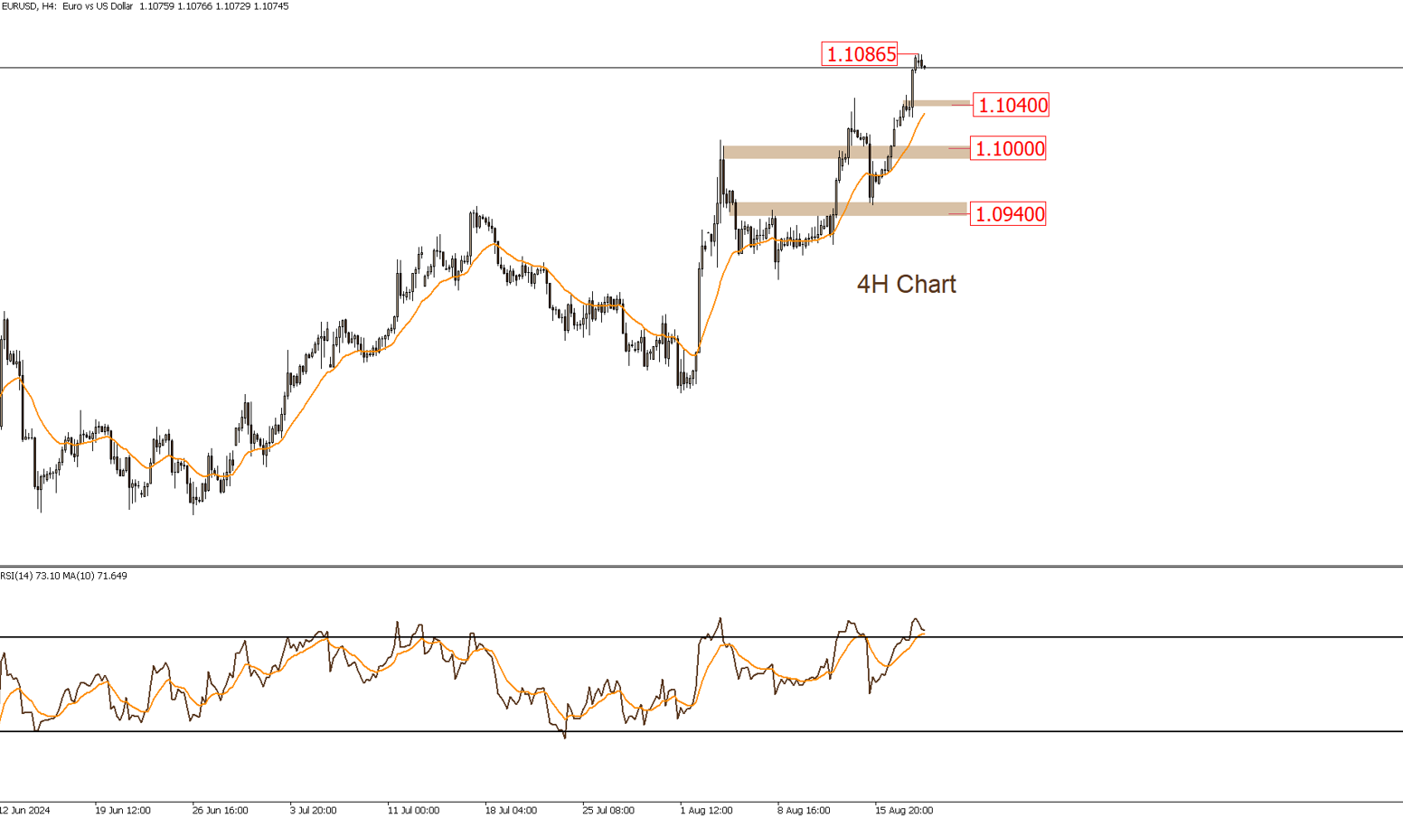 EURUSD