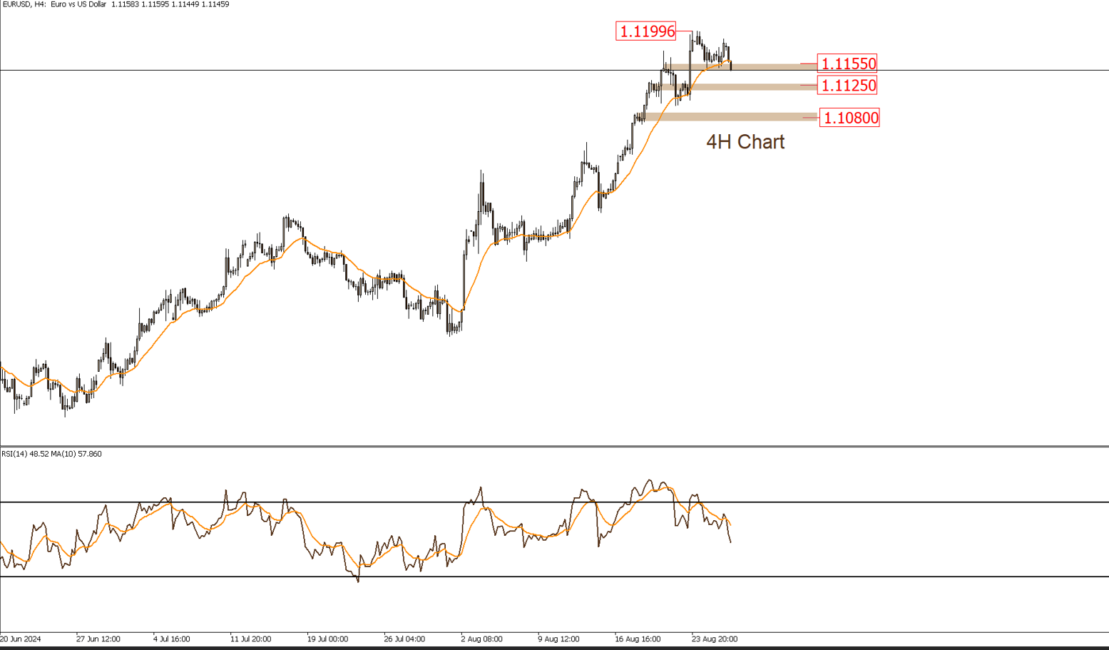 EURUSD