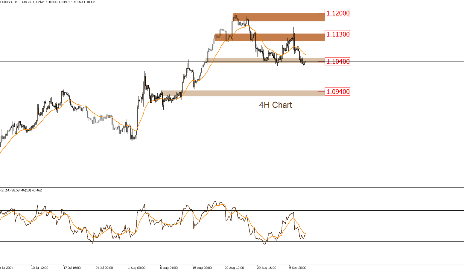 EURUSD