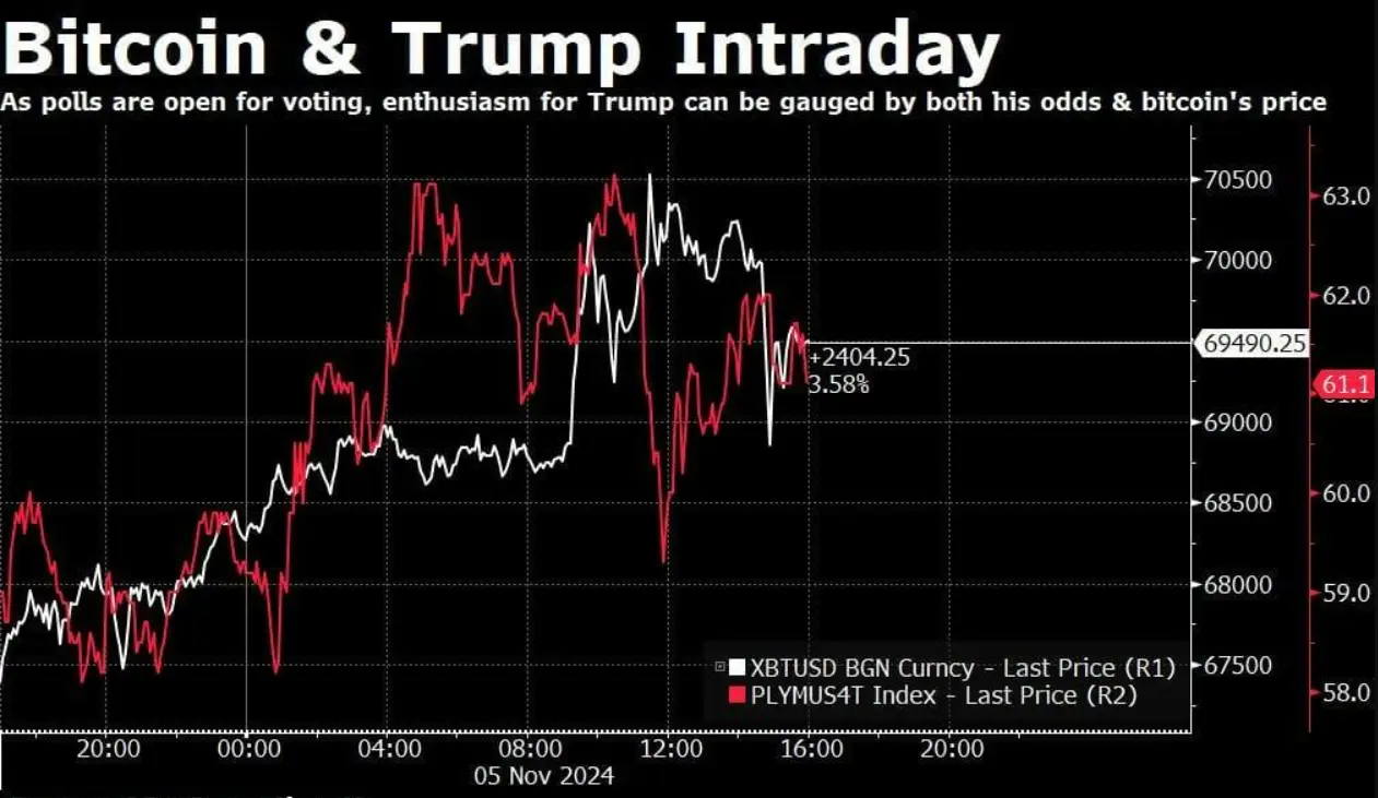 البيتكوين تعكس قرب وصول ترامب للبيت الأبيض 2