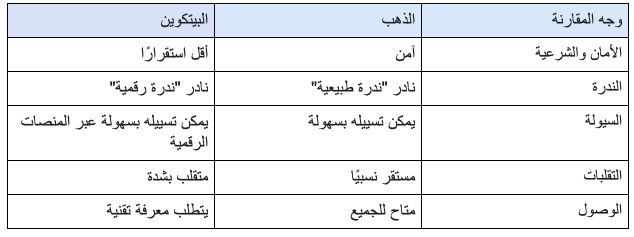 مقارنة بين البيتكوين والذهب
