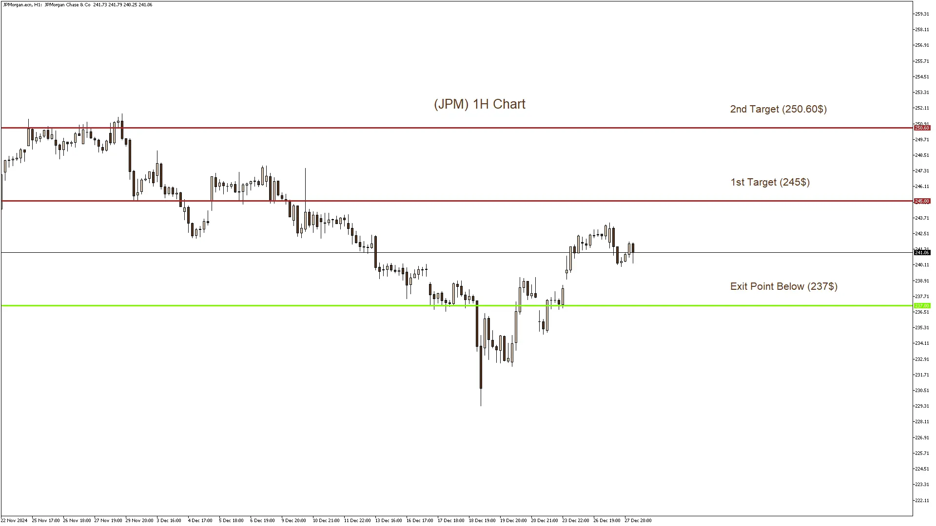 سهم JPMorgan 30-12-2024